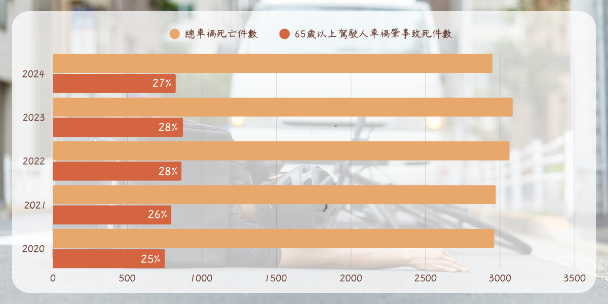 近五年65歲以上駕駛車禍致死率
